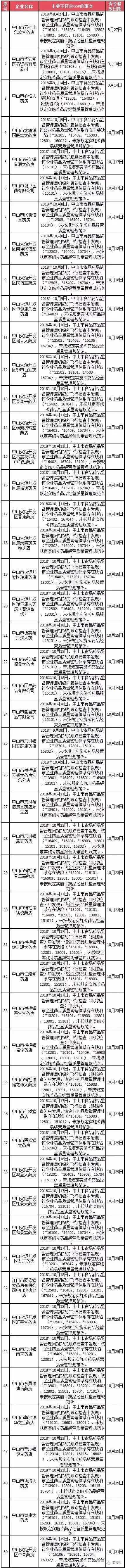 廣東中山市GSP飛檢結(jié)果 廣東中山市GSP飛檢結(jié)果