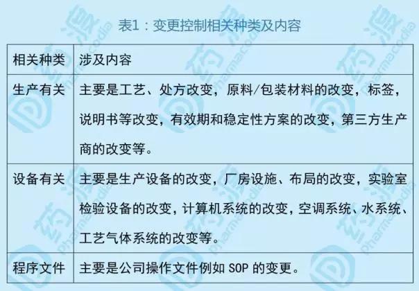 GMP藥品生產工藝變更 GMP藥品生產工藝變更