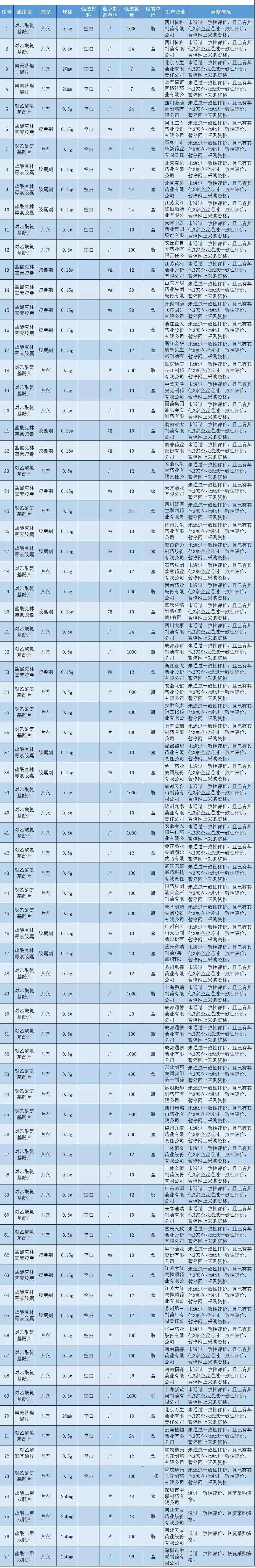 部分藥品調(diào)整網(wǎng)上采購資格 部分藥品調(diào)整網(wǎng)上采購資格
