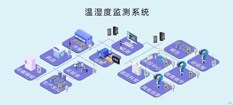 溫濕度監(jiān)測系統(tǒng) 溫濕度監(jiān)測系統(tǒng)