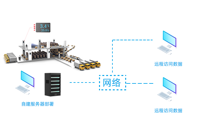 本地云服務(wù)器遠(yuǎn)程溫濕度監(jiān)測(cè) 本地云服務(wù)器遠(yuǎn)程溫濕度監(jiān)測(cè)