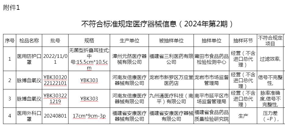 醫(yī)療器械抽檢不合格信息 醫(yī)療器械抽檢不合格信息